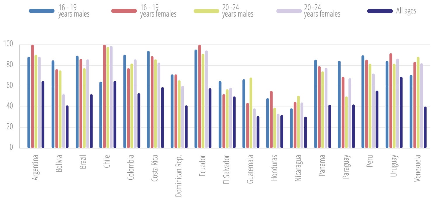 Facebook use among all ages and among those aged 16-24 years, by sex, in selected countries in Latin America and the Caribbean, March 2017
