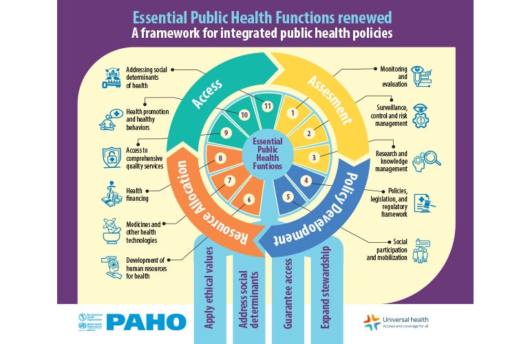 Essential Public Health Functions in the Americas