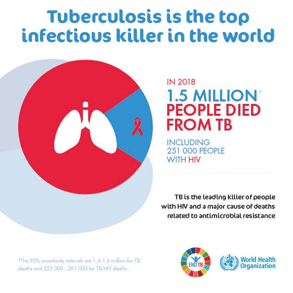 World Tuberculosis Day 2020: WHO Infographic (PDF) "Tuberculosis Is The ...