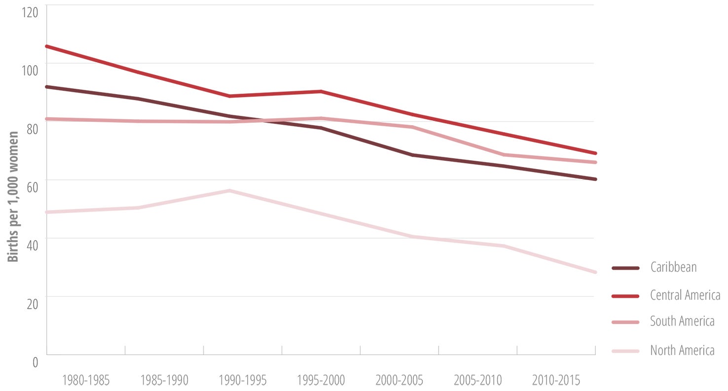 Trends in adolescent (15-19 years) fertility rates in the Americas, by subregion, 1980-2015