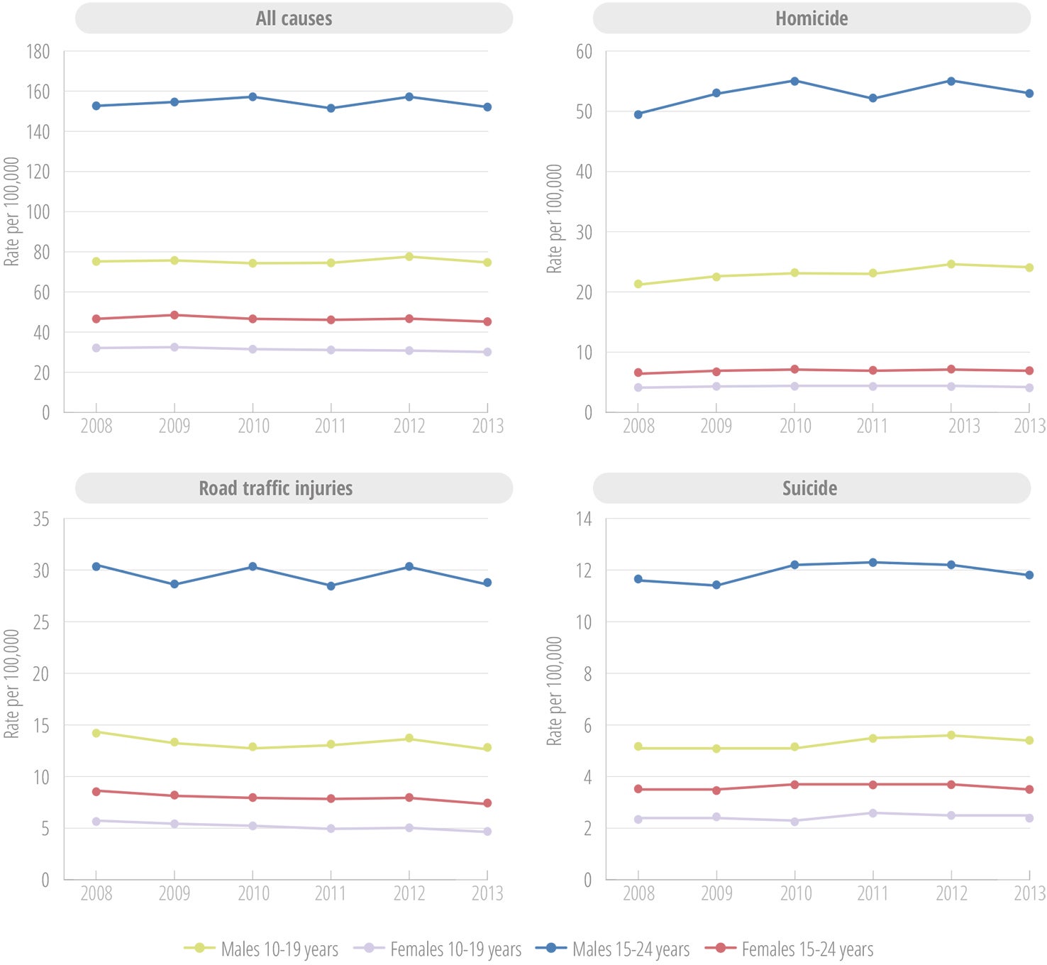 Trends in age-adjusted mortality rates in the Americas for young persons aged 10-24 years, for all causes, for homicide, for road traffic injuries, and for suicide, by sex and age groups, 2008-2013