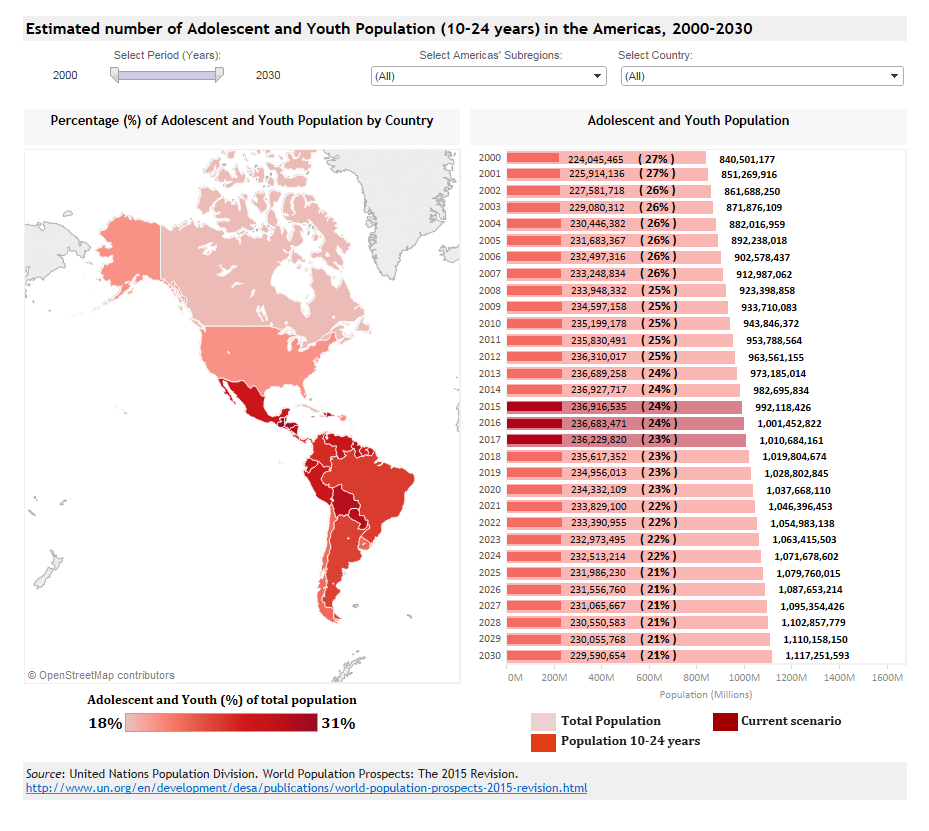 Data Visualization - Estimated number of adolescent and youth (10-24 years) in the Americas, and percentage of the total population, 2000-2030