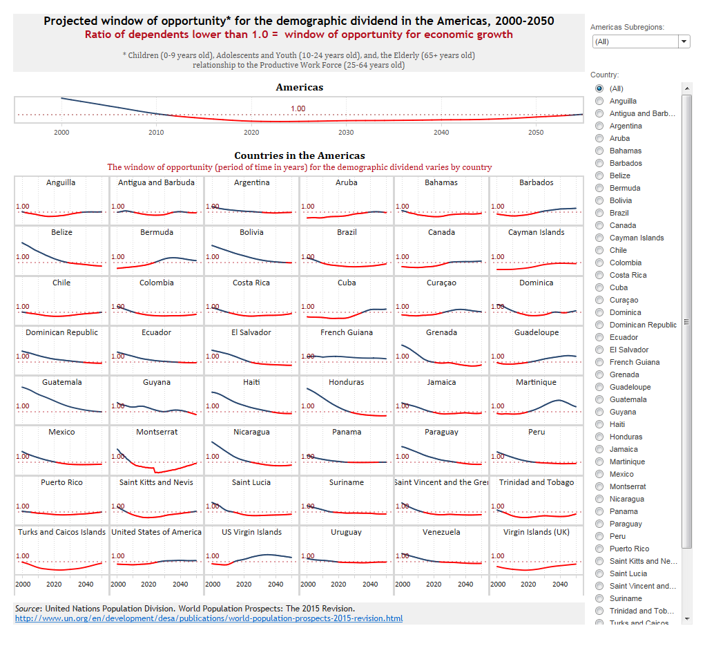 Projected window of opportunity for the demographic dividend in the Americas, 2000-2050