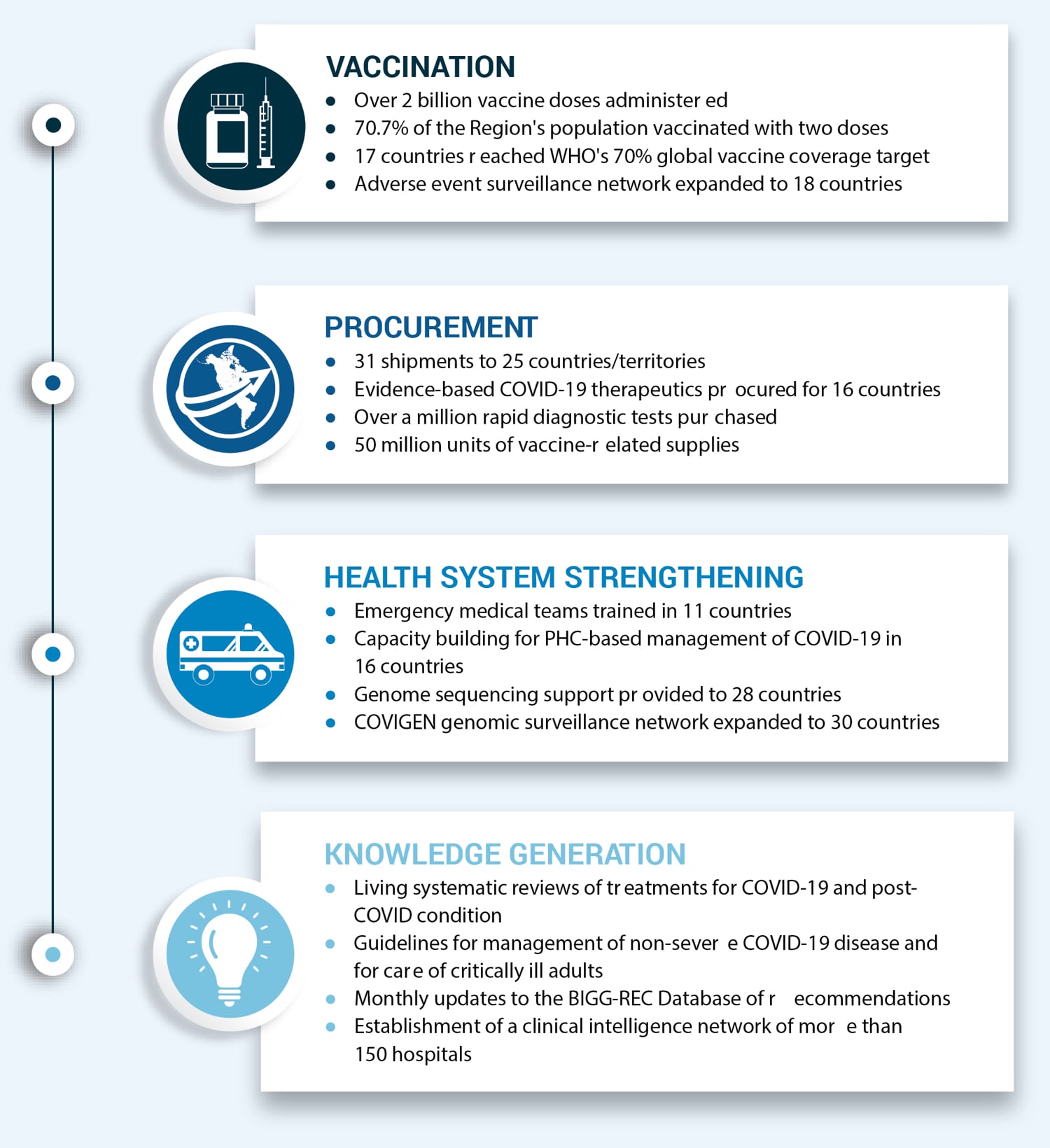 Infographic displaying key points about vaccination, procurement, health system strengthening, and knowledge generation in response to COVID-19.