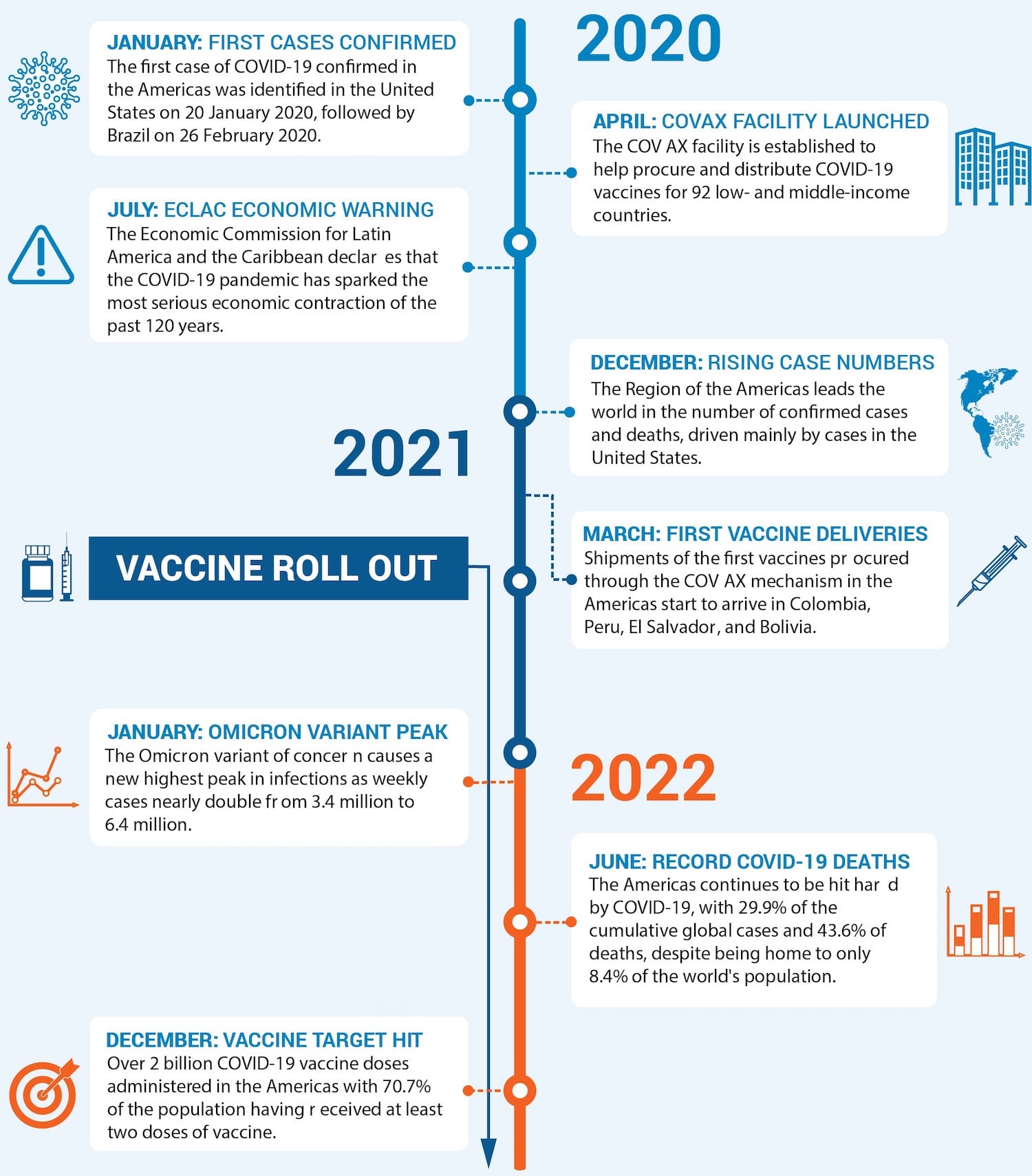 Infographic showing a timeline of COVID-19 events in the Americas from January 2020 to June 2022, focusing on cases, economic impact, and vaccines.