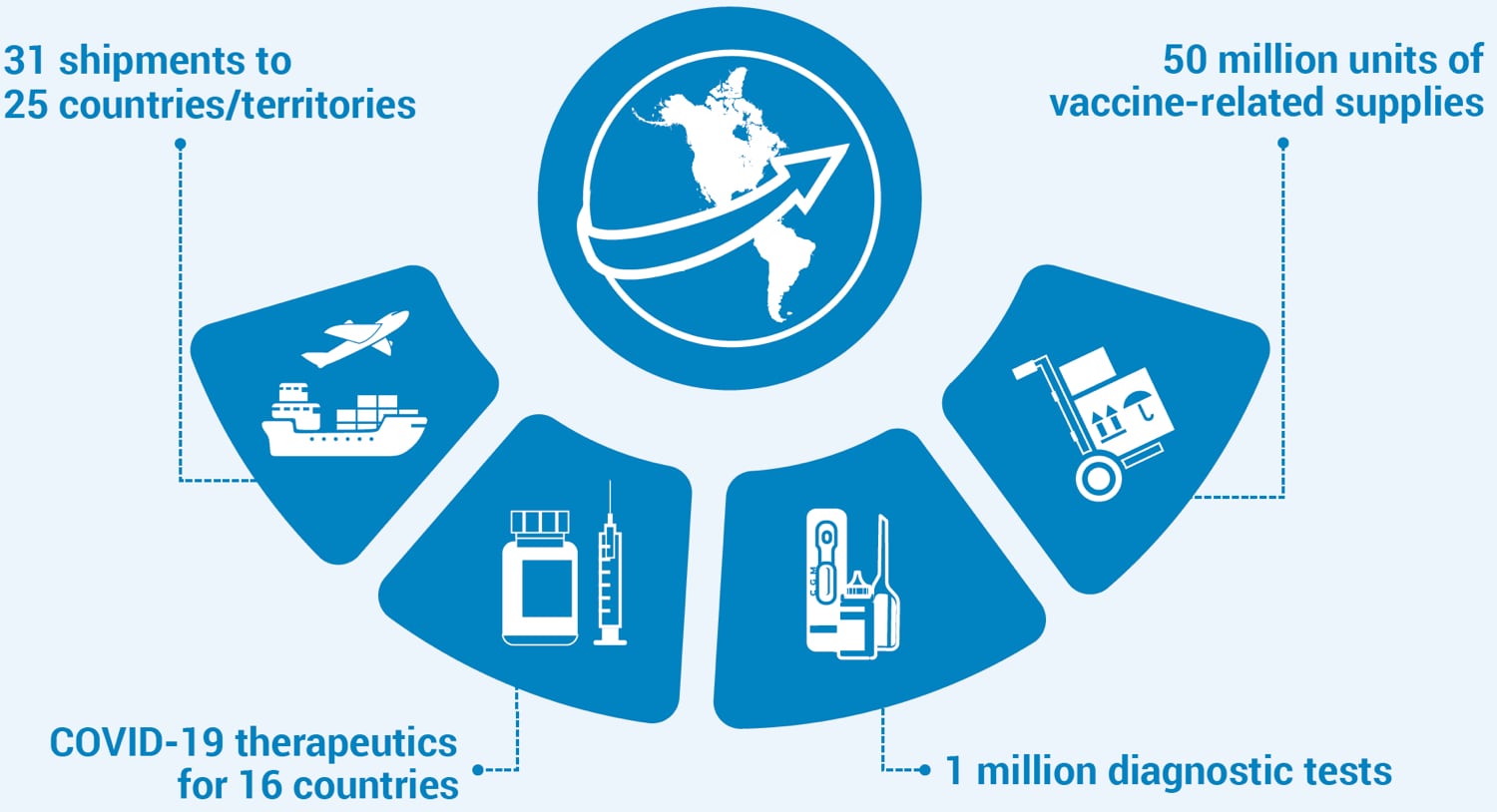 An infographic detailing COVID-19 supply shipments, therapeutics, vaccine supplies, and diagnostic tests.