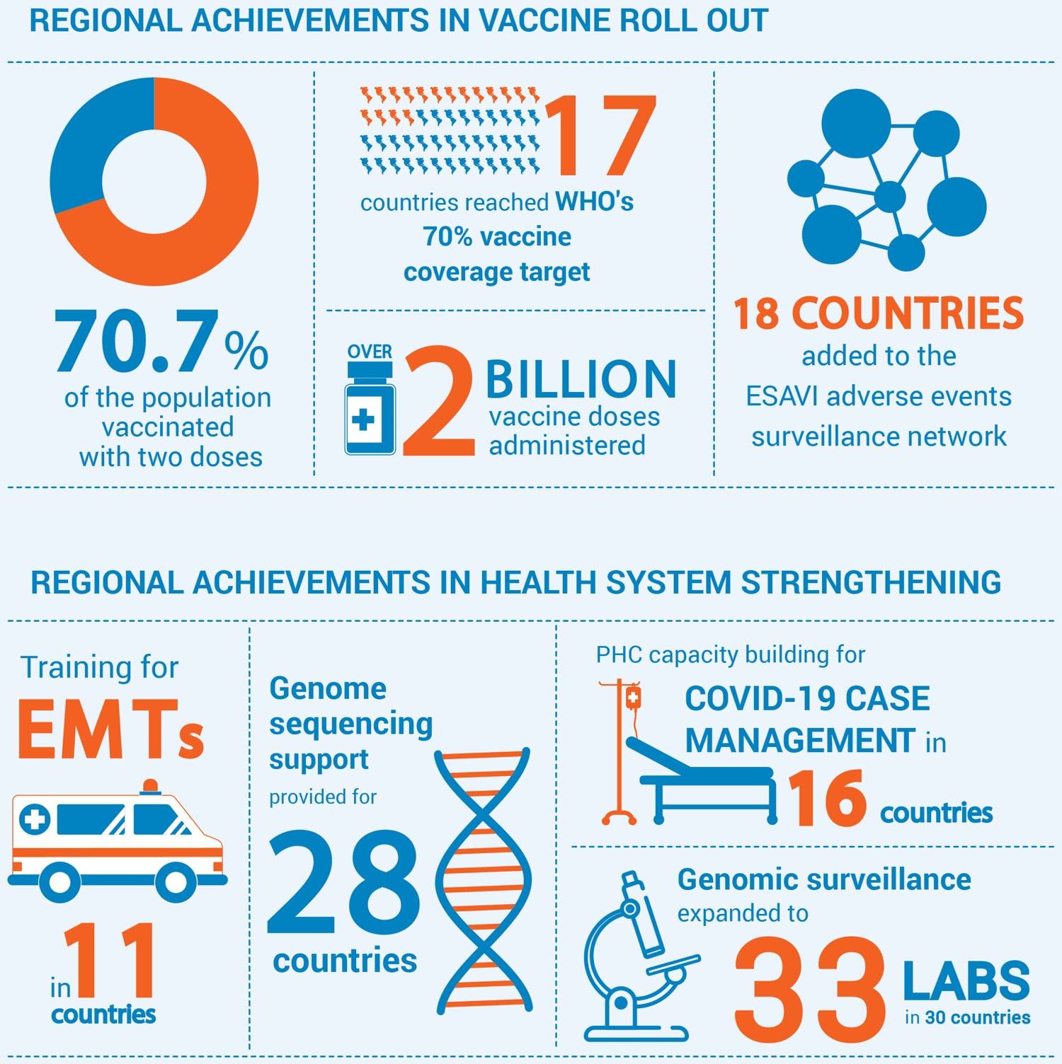 Infographic showing vaccine rollout and health system achievements, including vaccination percentages and training programs.