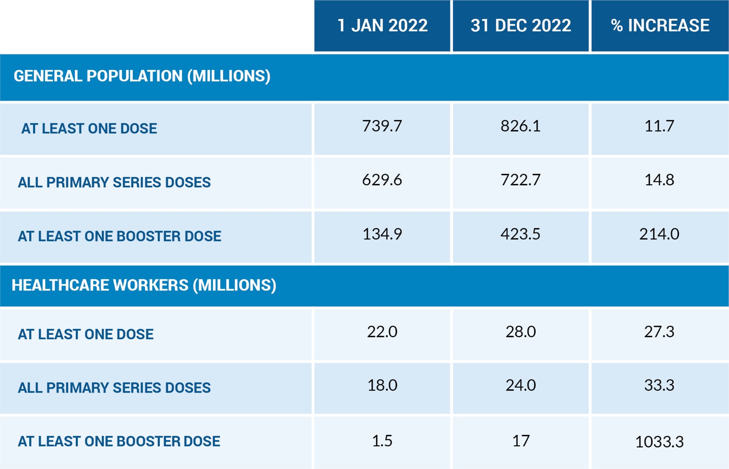 Chart showing an increase in vaccine doses for the general population and healthcare workers from Jan to Dec 2022.