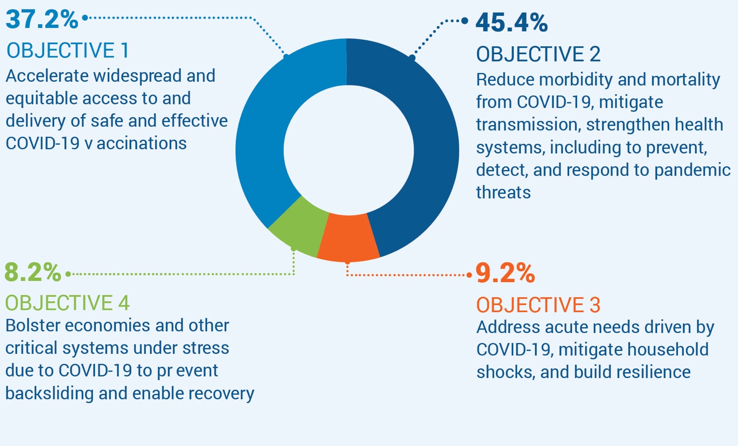 A donut chart showing four objectives for COVID-19 response with varying percentages.