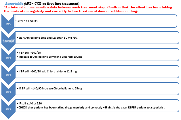 HEARTS Protocol - Hypertension Protocol Treatment (Acceptable) - SAINT ...
