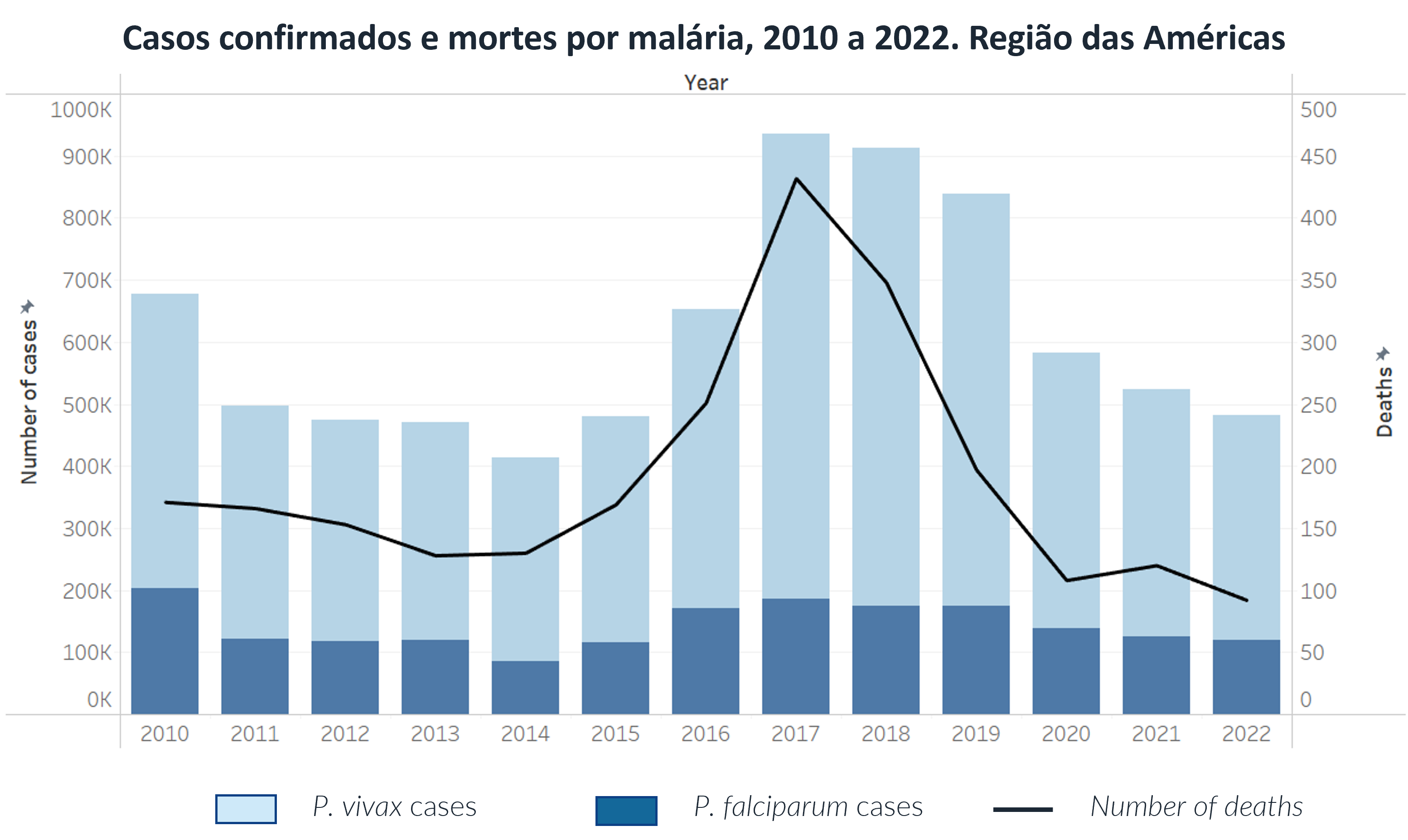 Casos de Malária 2010-2022 (Completo)
