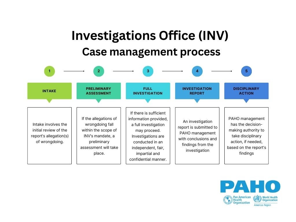 INV case management process