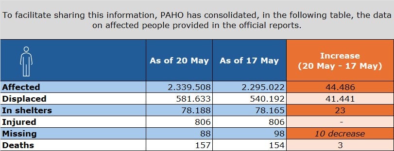 Table - data on affected persons. These numbers can be found on the complete reports