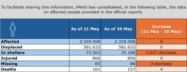 Table - Data on affected people. This information is also available on the official reports