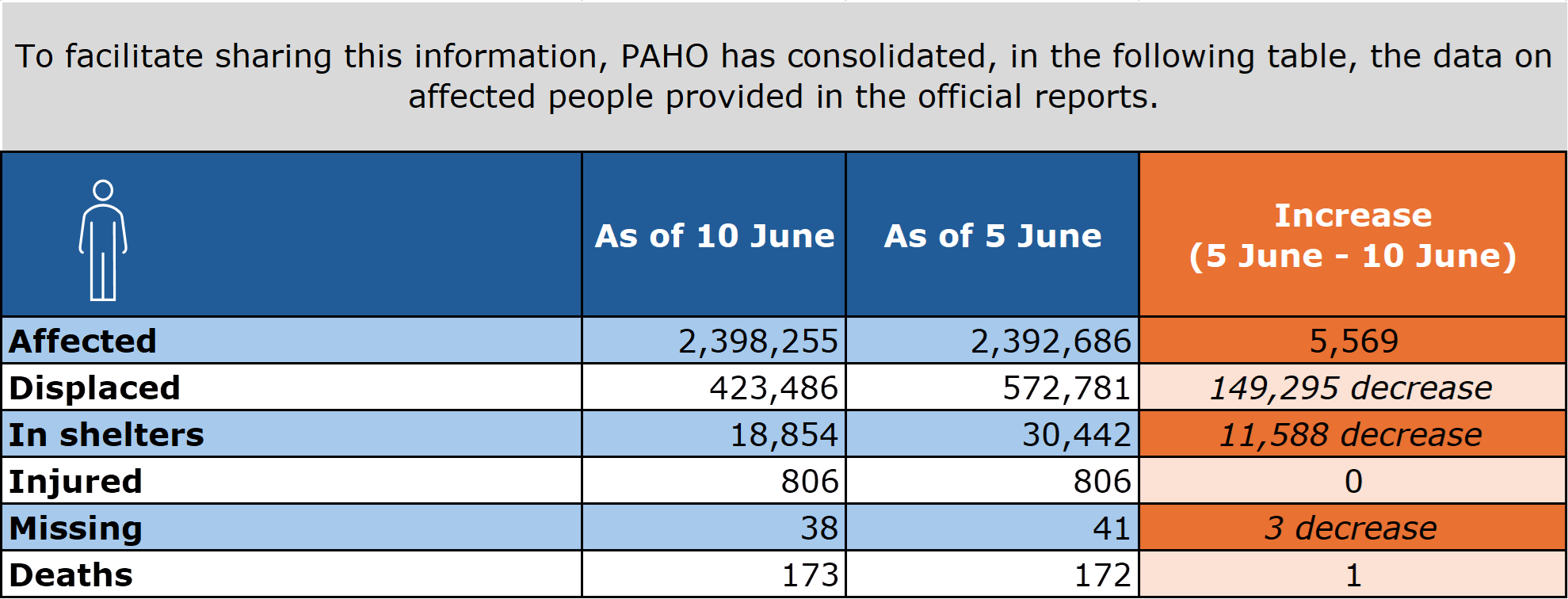 Table. Data on affected persons. Brazil floodings 10 June 2024. This information is available in the official reports.