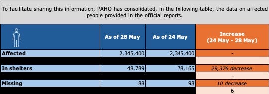 Table. Data on affected people. These numbers are also available in the official reports.