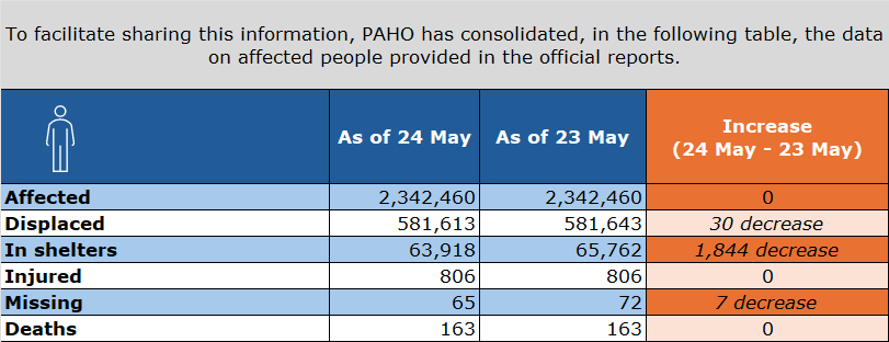 Table. Data on affected people. These numbers are also available at the official report.
