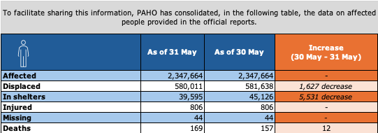 Table: data on affected people. This information is also available in the official report