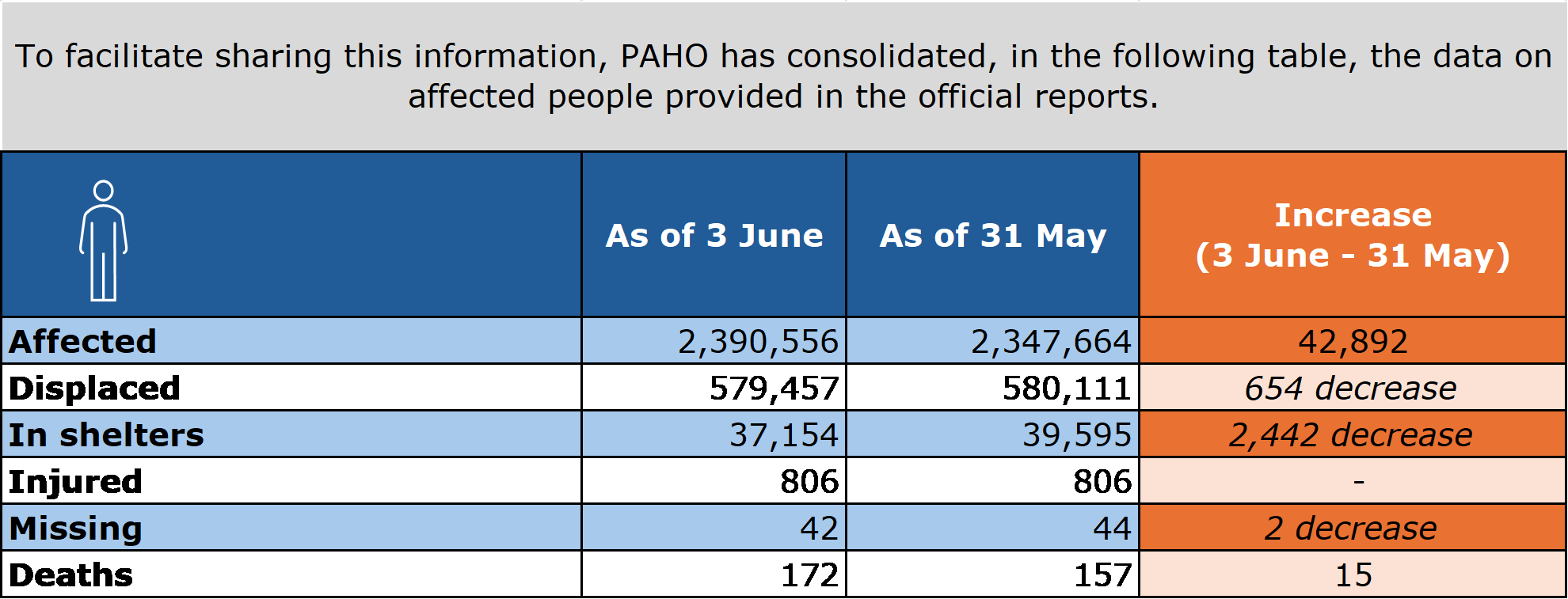 Table: Data on affected people. This information can be found in the official report