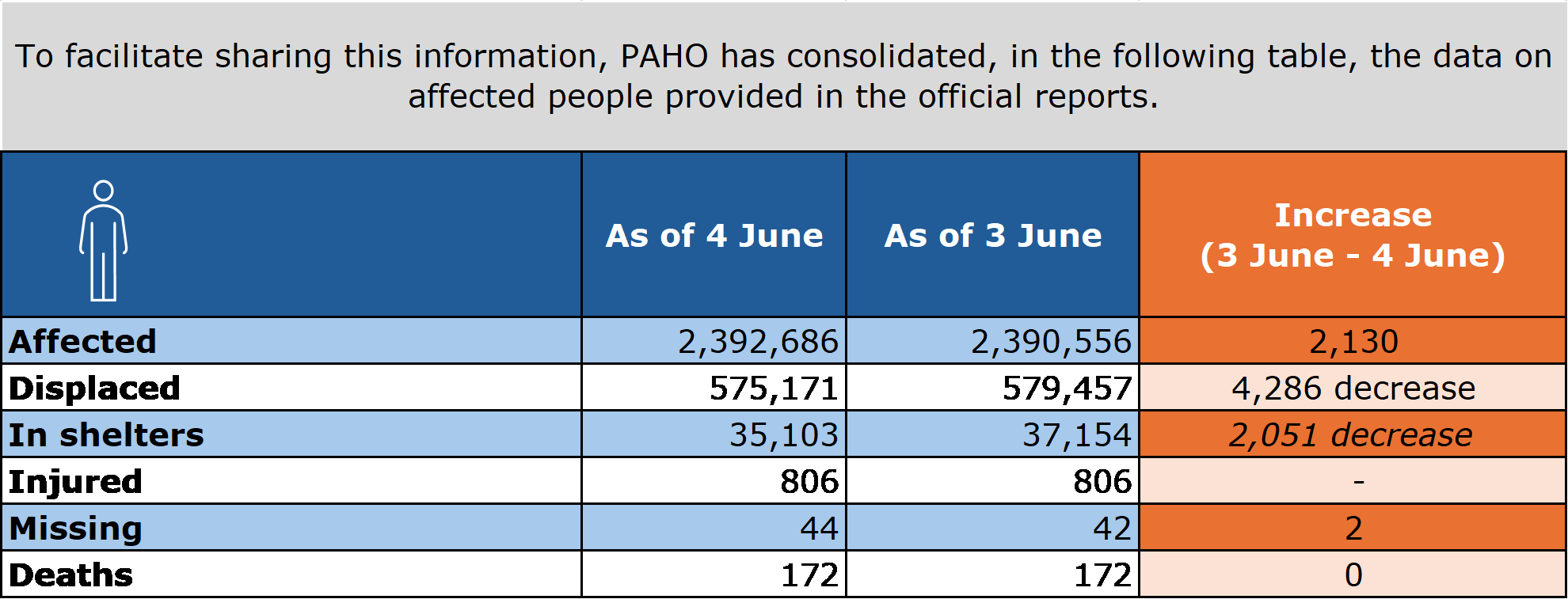 Table. Data on affected persons. The information is available in the official reports.