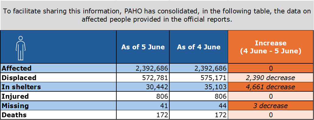 Table-Data on affected persons. This information is also available in the official report.