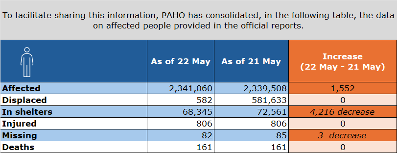 Table-data on affected people. These numbers are also available in the official reports