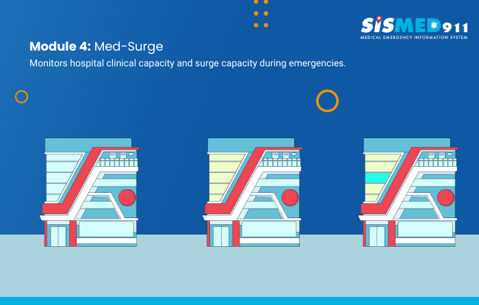 Monitors hospitals surge capacity and clinical capacity during emergencies