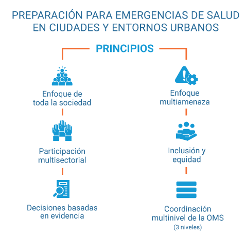 Principios de preparación para emergencias de salud en ciudades y entornos urbanos: Enfoque de toda la sociedad, Participacion mutisectorial, Decisiones basadas en evidencia, Enfoque multiamenaza, Inclusion y equidad, Coordinacion Multinivel (3 niveles)