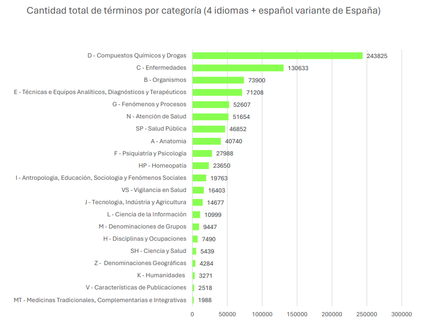 número total de términos incluidos en cada categoría DeCS 2024