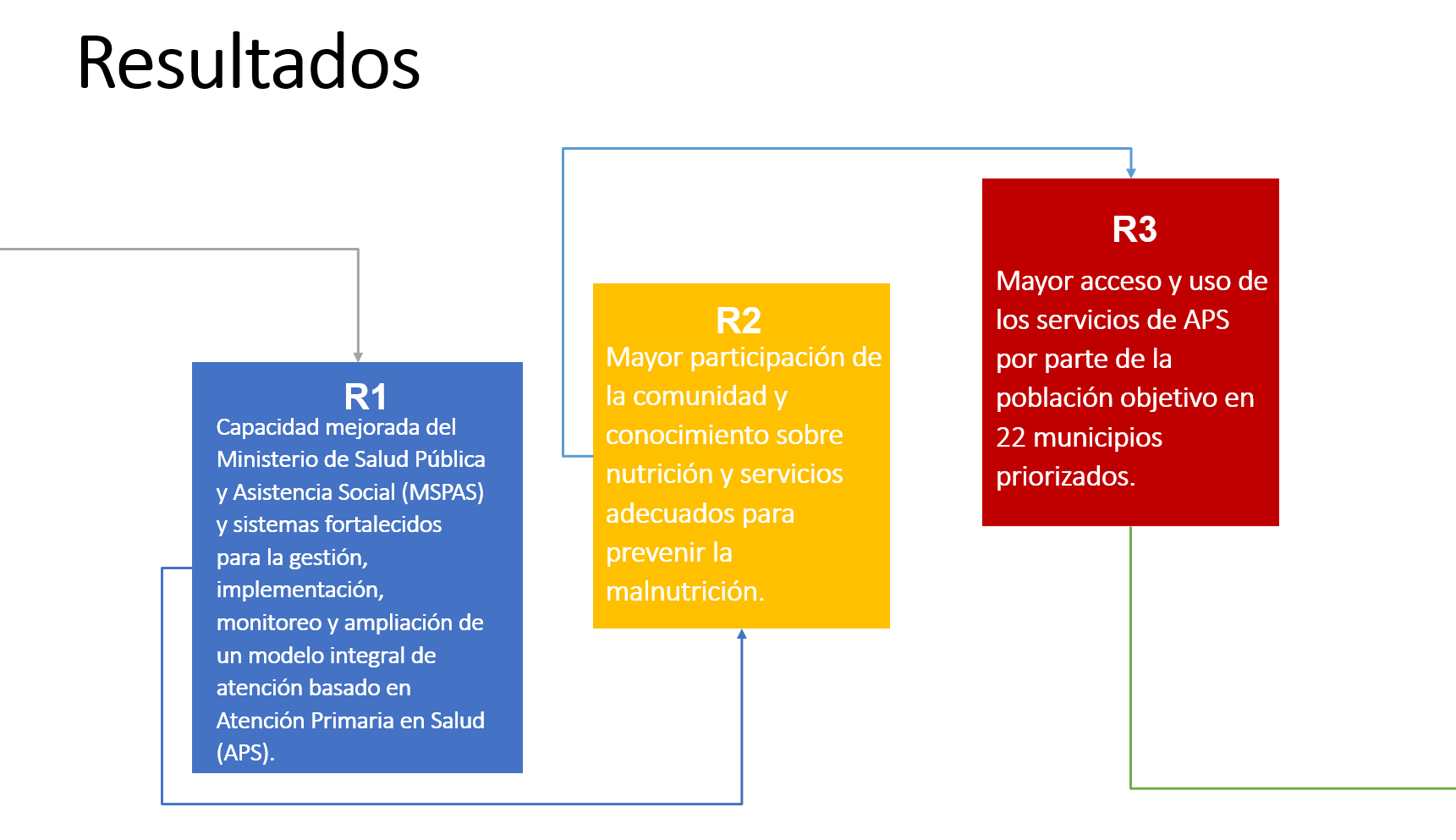 Proyecto de Atención Primaria de Salud y Nutrición en Guatemala - OPS/OMS |  Organización Panamericana de la Salud