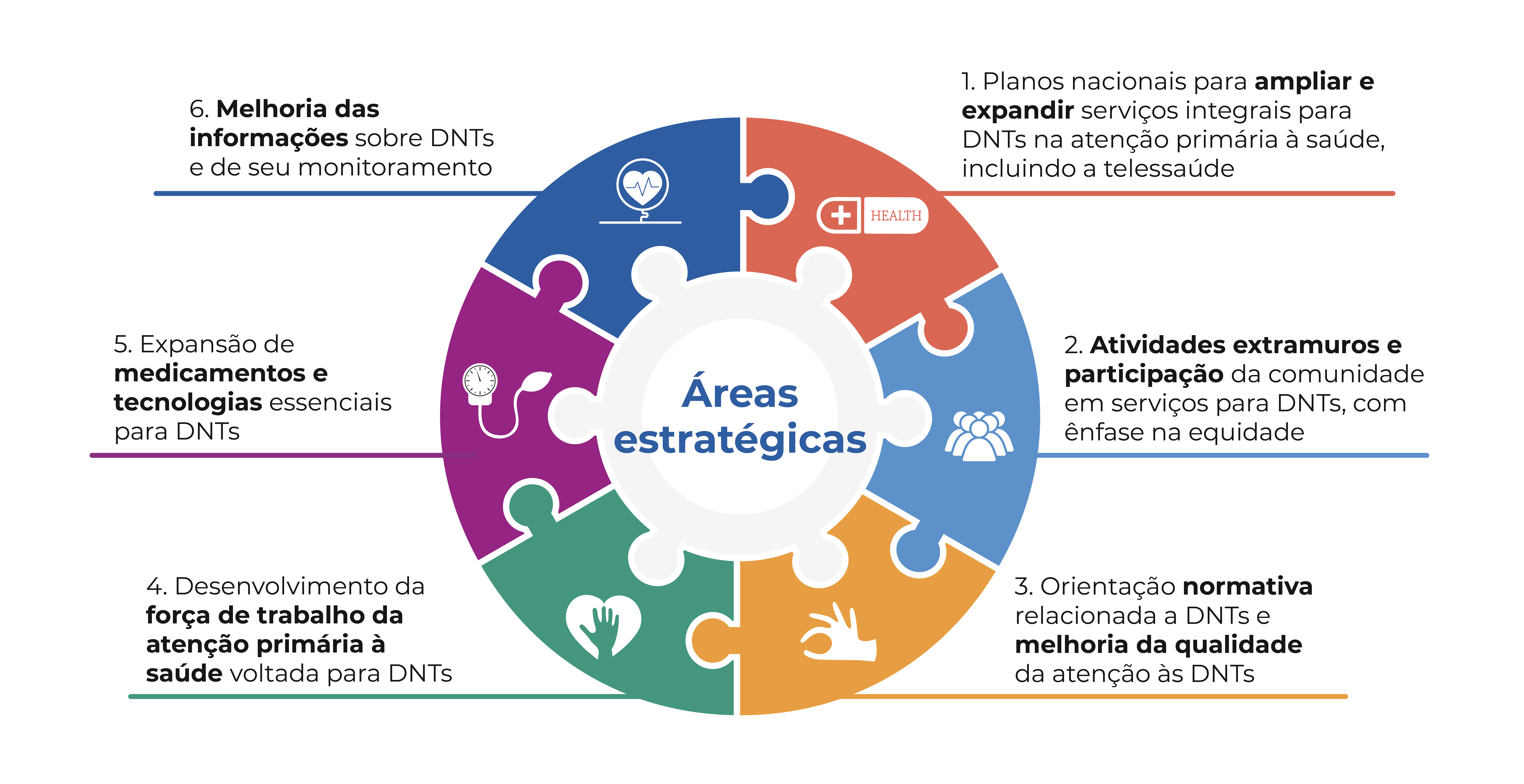 Circle divided in puzzle pieces with different color background, each one with an icon indicationg each one of the strategic areas.