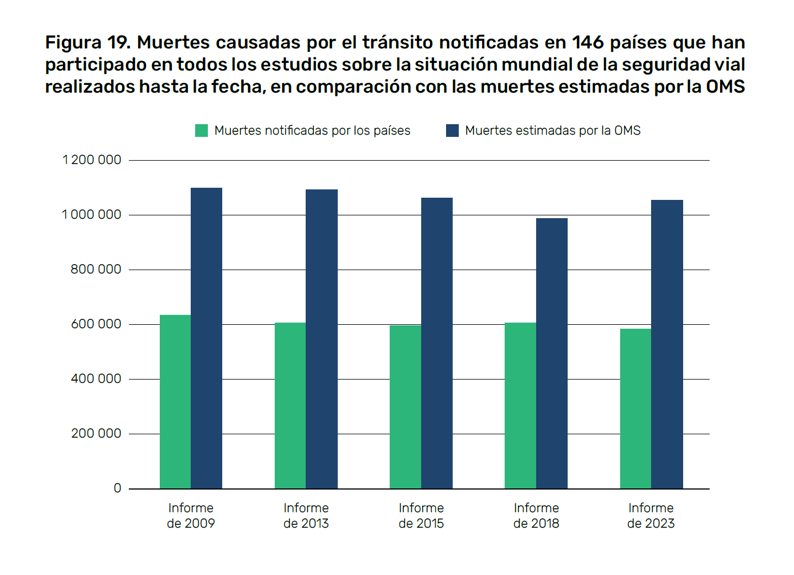 Datos sobre muertes causadas por tránsito en 146 paises participantes