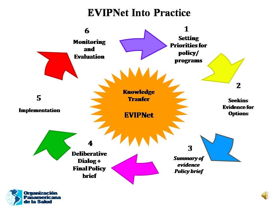 EVIPNet in Practice