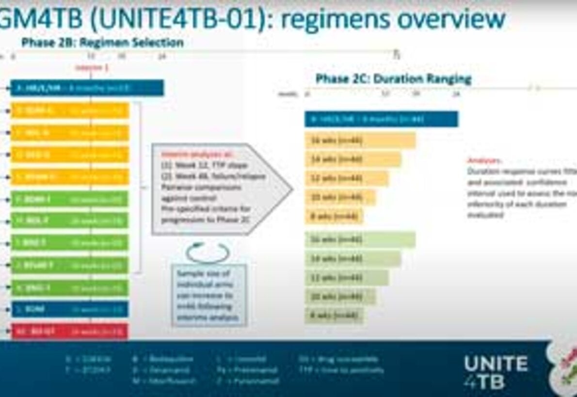 Webinar: Socialization of new shortened TB treatment schedules