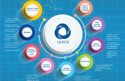 Banner LILACS destaca características essenciais da Plataforma