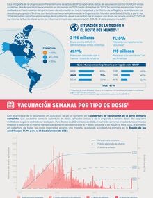 Datos sobre la vacuna contra COVID 19 en las Américas