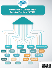 Clinical trials’ registration in ICTRP