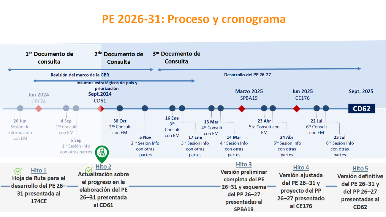 Timeline consultations