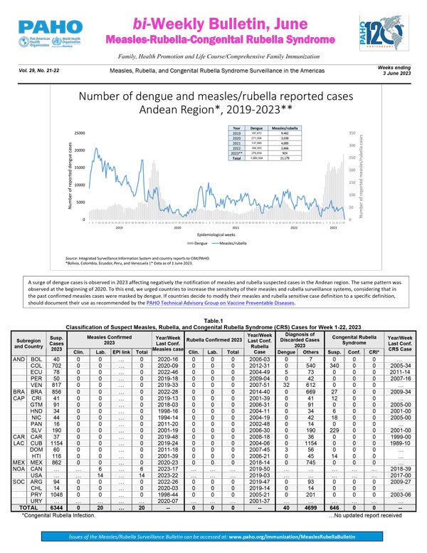 Measles/Rubella bi-Weekly Bulletin