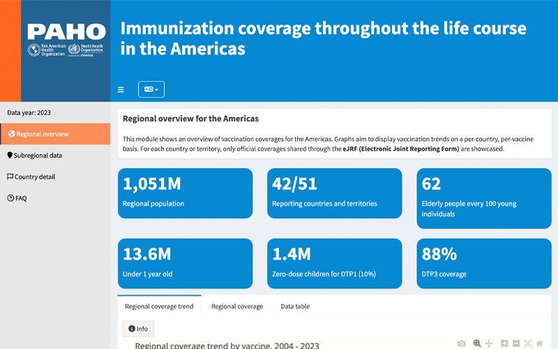 Immunization Coverage Throughout the Life Course in the Americas