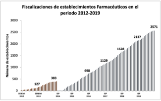 Experiencia de la fiscalización de la venta de antibióticos en farmacias en  Chile - OPS/OMS | Organización Panamericana de la Salud