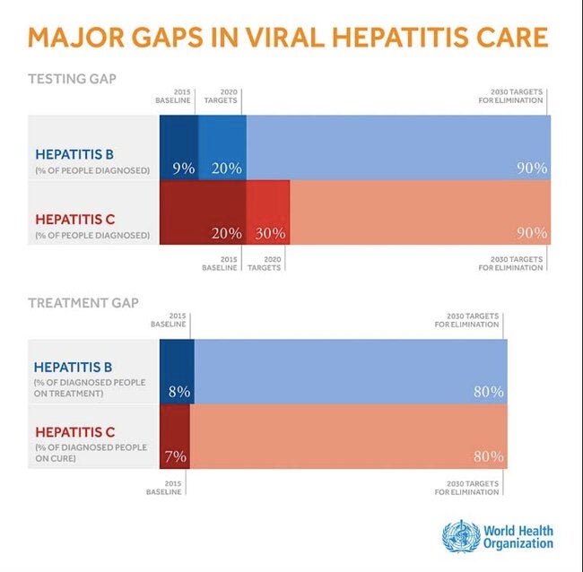 Infographic - World Hepatitis Day 2017: Major gaps in viral hepatitis ...