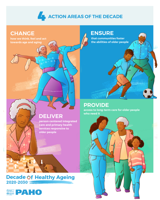 Infographic: Action Areas Of The Decade Of Healthy Aging (2020-2030 ...