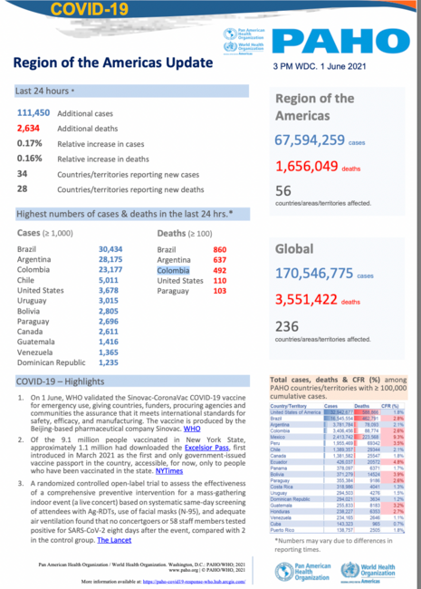 Paho Daily Covid 19 Update June 1 21 Paho Who Pan American Health Organization