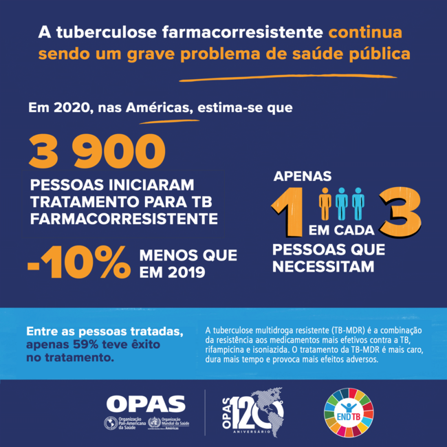 Dia Mundial Da Tb 2022 Infográfico A Tuberculose Farmacorresistente Continua Sendo Um Grave 1013