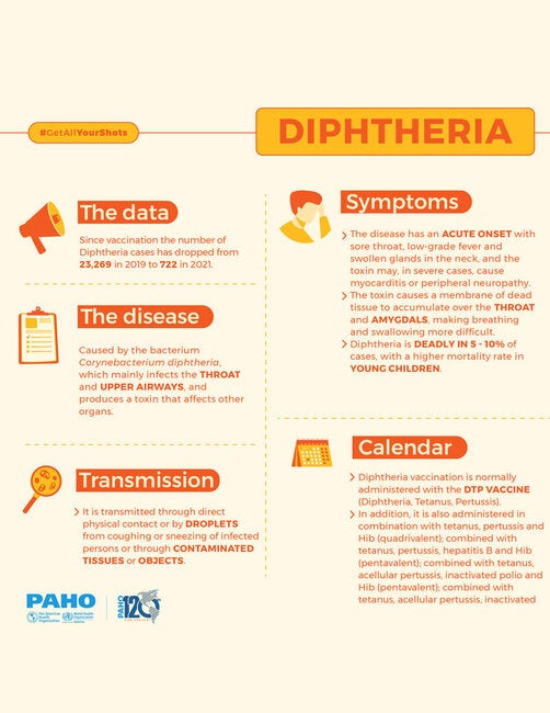 Vaccine Preventable Diseases: Diphtheria - PAHO/WHO | Pan American ...