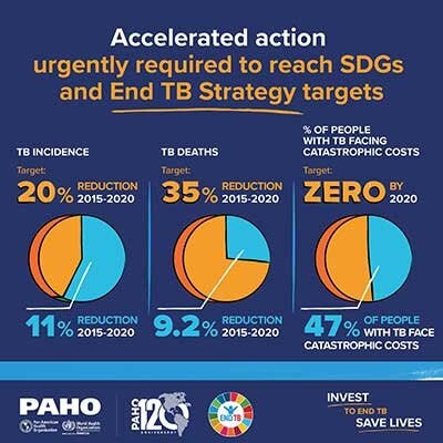 Infographic: Accelerated Action Ungently Required To Reach SDGs And End ...