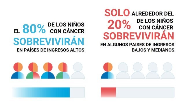 EL 80% DE LOS NIÑOS CON CÁNCER SOBREVIVIRÁN EN PAÍSES DE ALTOS INGRESOS. SOLO EL 20% DE LOS NIÑOS CON CÁNCER SOBREVIVIRÁN EN ALGUNOS PAÍSES DE INGRESOS BAJOS Y MEDIOS.