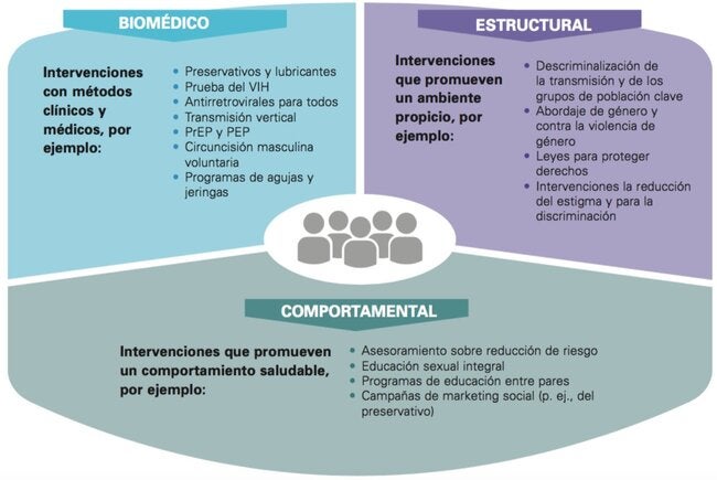 Prevención Combinada De La Infección Por El VIH - OPS/OMS ...